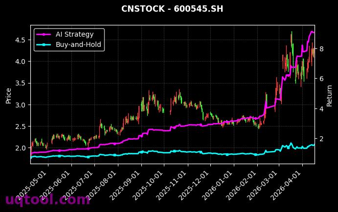 美诺华,卓郎智能[603538.SH,600545.SH] 策略信号图
