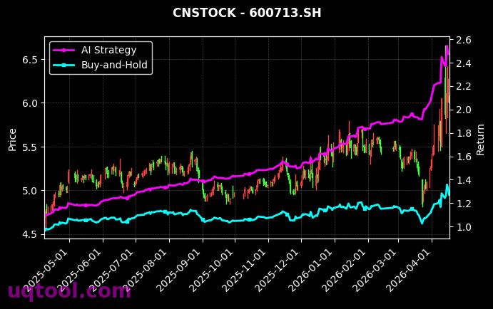 远信工业,南京医药[301053.SZ,600713.SH] 策略信号图