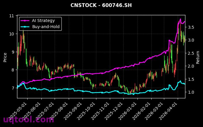 津药药业,江苏索普[600488.SH,600746.SH] 策略信号图