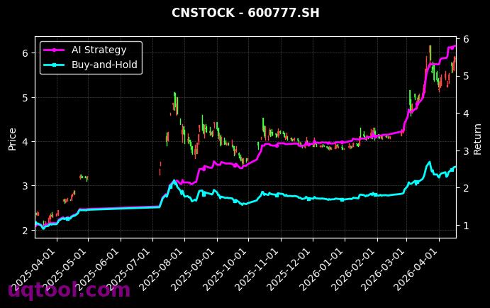 TOP3股票UQTOOL.COM人工智能量化轮动策略