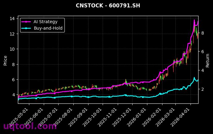 津药药业,京能置业[600488.SH,600791.SH] 策略信号图