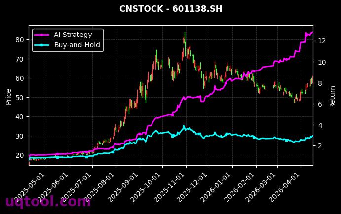 美诺华,工业富联[603538.SH,601138.SH] 策略信号图