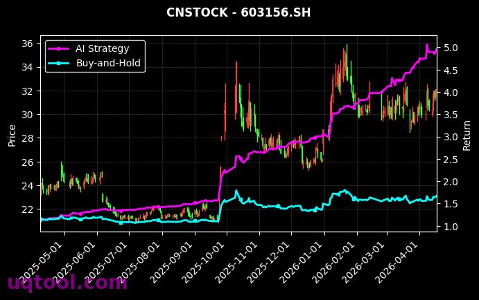 津药药业,养元饮品[600488.SH,603156.SH] 策略信号图