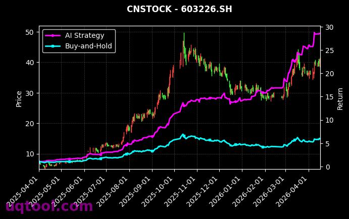 美诺华,菲林格尔[603538.SH,603226.SH] 策略信号图