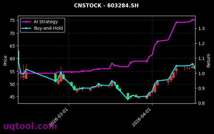 东山精密,林平发展[002384.SZ,603284.SH] 策略信号图