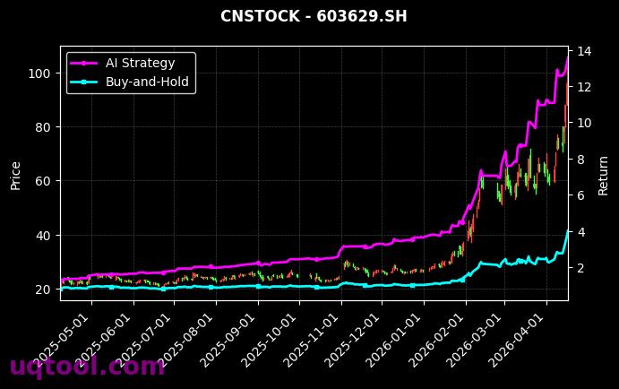 美诺华,利通电子[603538.SH,603629.SH] 策略信号图
