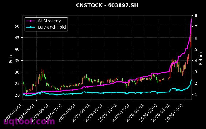 远信工业,长城科技[301053.SZ,603897.SH] 策略信号图