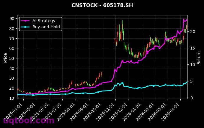 美诺华,时空科技[603538.SH,605178.SH] 策略信号图