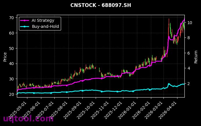 华润材料,博众精工[301090.SZ,688097.SH] 策略信号图