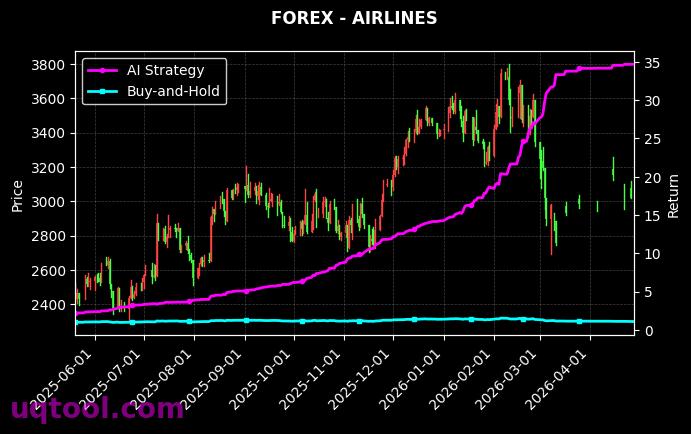 URANIUM,AIRLINES 策略信号图