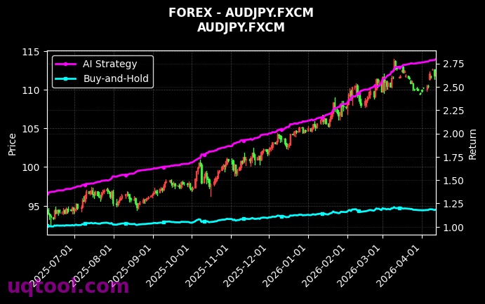 UK100,AUDJPY.FXCM 策略信号图