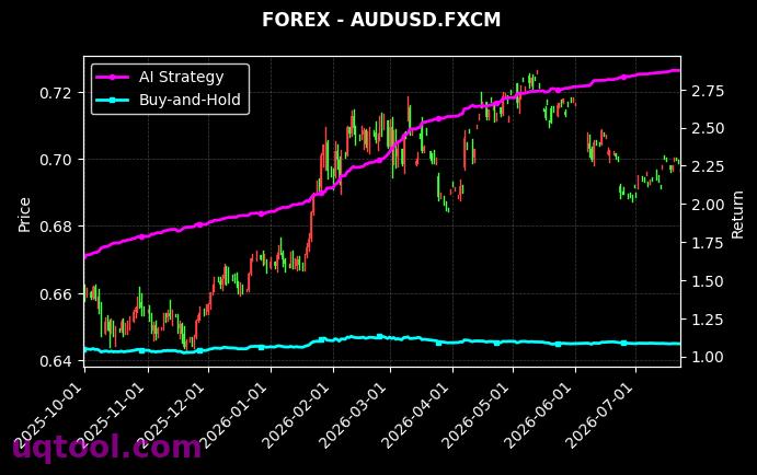 USDSEK.FXCM,AUDUSD.FXCM 策略信号图