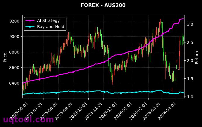 EURNOK.FXCM,AUS200 策略信号图