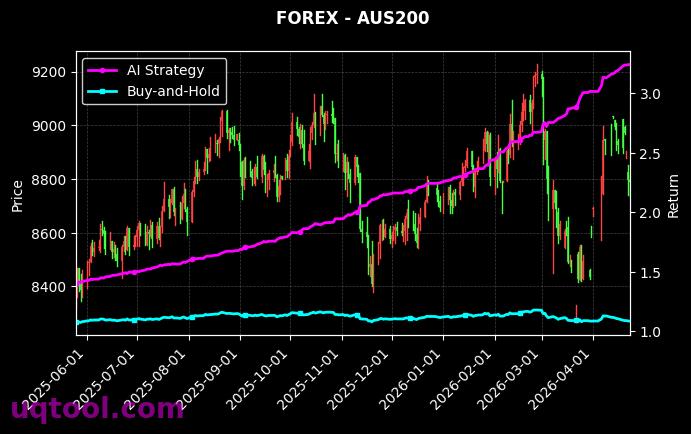 AUS200,EURNOK.FXCM 策略表现图