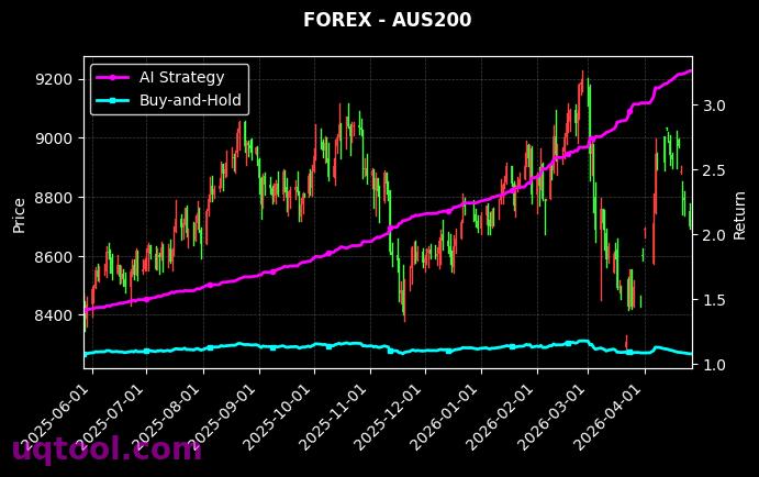 CADJPY.FXCM,AUS200 策略信号图