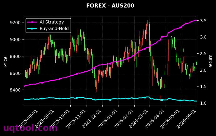 SOYF,AUS200 策略信号图