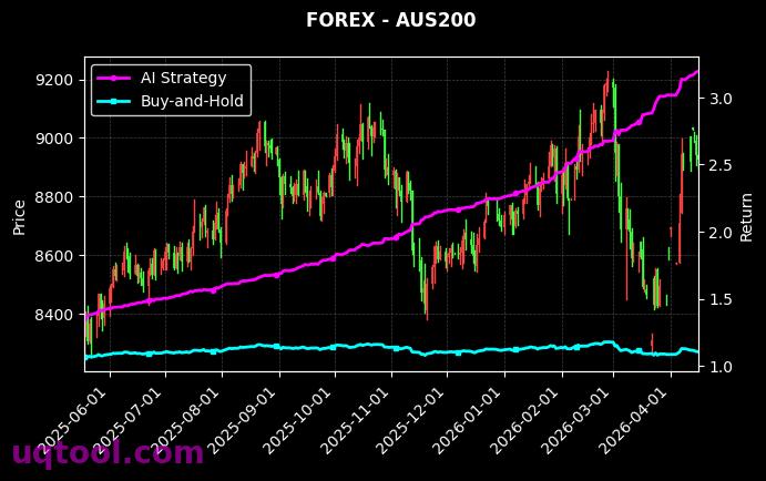 US.BANKS,AUS200 策略信号图