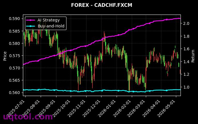 USDMXN.FXCM,CADCHF.FXCM 策略信号图