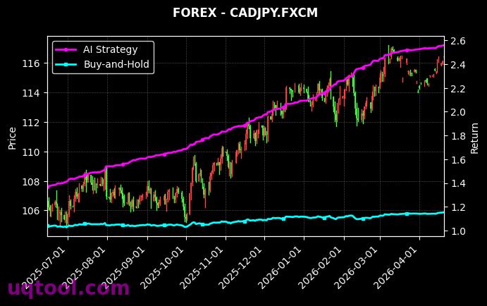 FAANG,CADJPY.FXCM 策略信号图