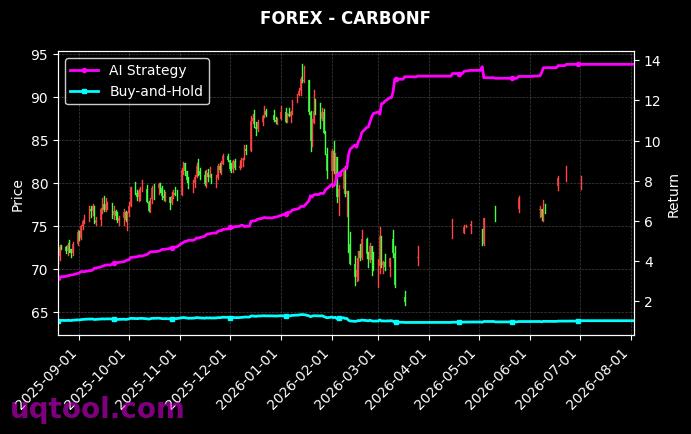 CANNABIS,CARBONF 策略信号图