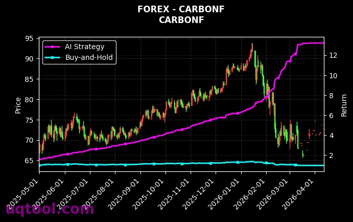 CARBONF,WFH 策略表现图