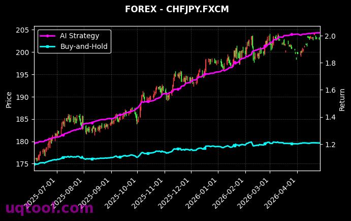 USOIL,CHFJPY.FXCM 策略信号图