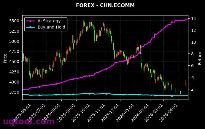 CHN.ECOMM,EUSTX50 策略表现图