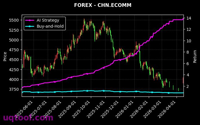 CHN.ECOMM,GER30 策略表现图