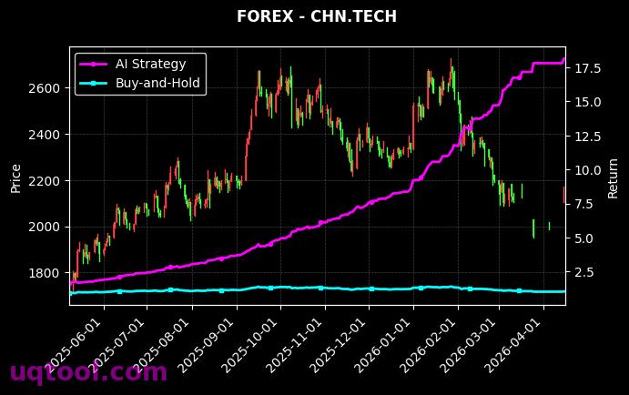 USDNOK.FXCM,CHN.TECH 策略信号图