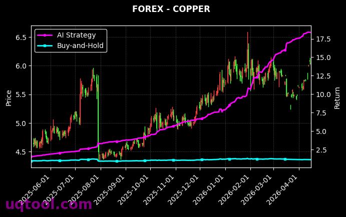 SPX500,COPPER 策略信号图