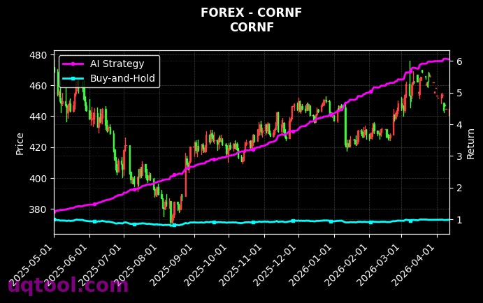 CORNF,CARBONF 策略表现图