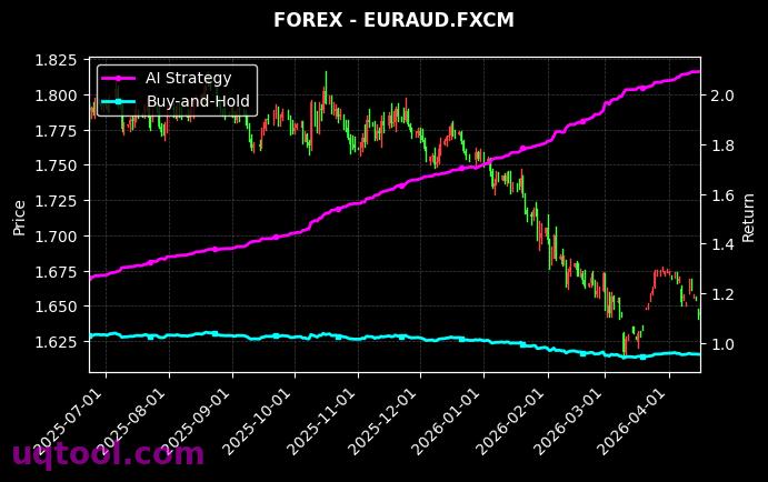 GASOLINEF,EURAUD.FXCM 策略信号图