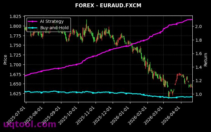 URANIUM,EURAUD.FXCM 策略信号图