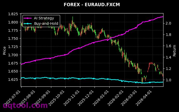 COPPER,EURAUD.FXCM 策略信号图
