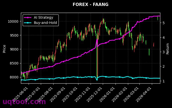 CADJPY.FXCM,FAANG 策略信号图