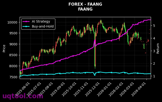FAANG,CADJPY.FXCM 策略表现图