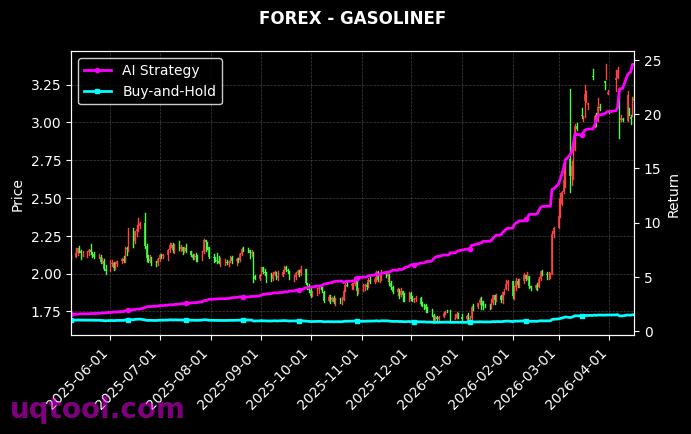 EURNOK.FXCM,GASOLINEF 策略信号图