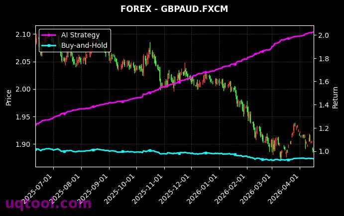 USDNOK.FXCM,GBPAUD.FXCM 策略信号图
