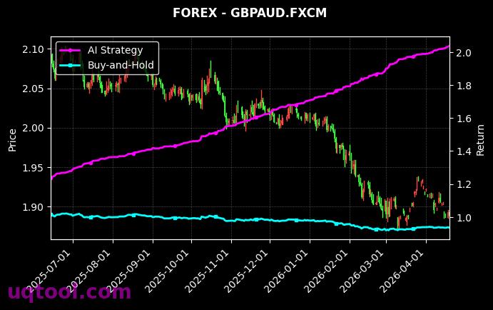 USDTRY.FXCM,GBPAUD.FXCM 策略信号图