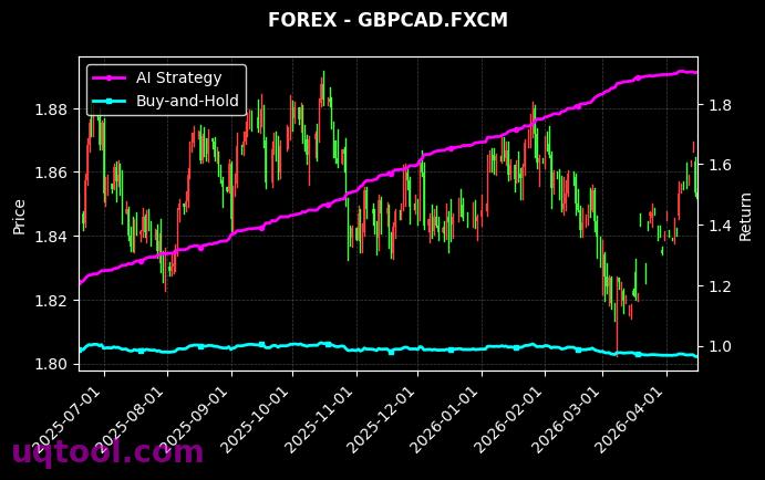 USDNOK.FXCM,GBPCAD.FXCM 策略信号图