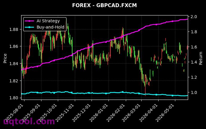 US30,GBPCAD.FXCM 策略信号图