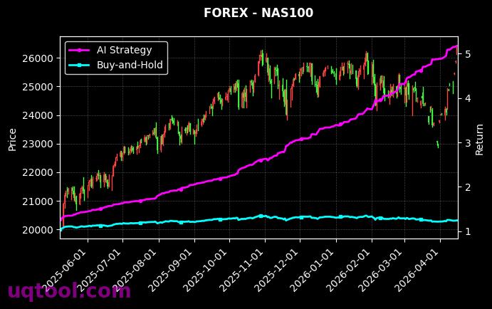 CHN.ECOMM,NAS100 策略信号图