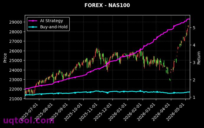 EURCAD.FXCM,NAS100 策略信号图