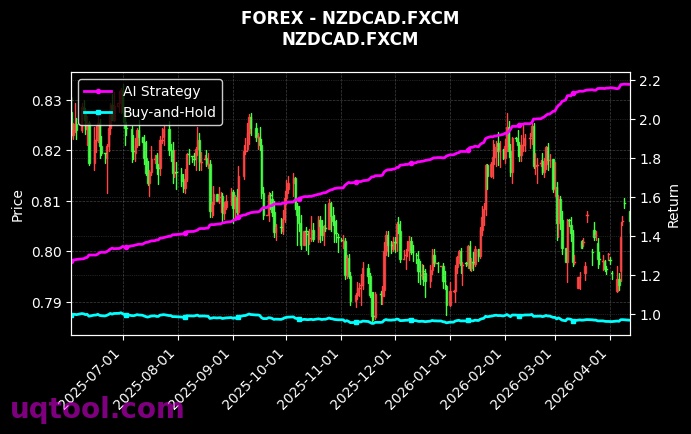 USDMXN.FXCM,NZDCAD.FXCM 策略信号图