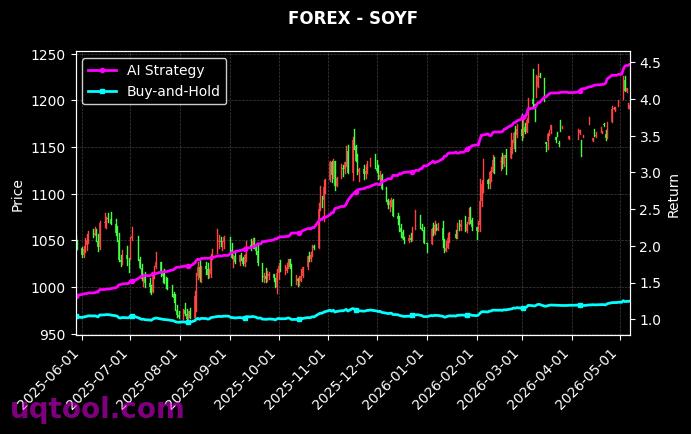 USOILSPOT,SOYF 策略信号图