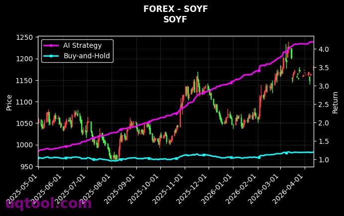 CHN.ECOMM,SOYF 策略信号图