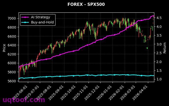 CHN.ECOMM,SPX500 策略信号图