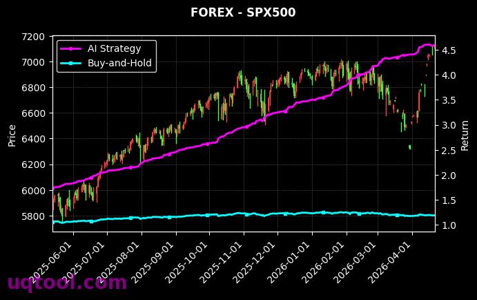 URANIUM,SPX500 策略信号图