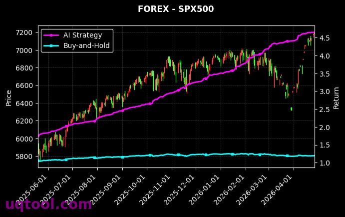 CADJPY.FXCM,SPX500 策略信号图