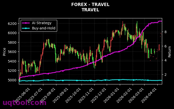 USOIL,TRAVEL 策略信号图